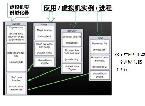 我对android davilk 虚拟机的理解