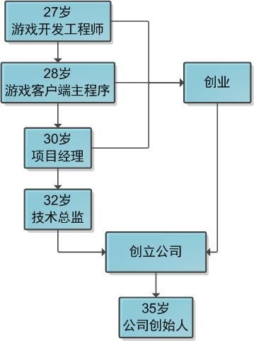 如何拥有属于自己的公司