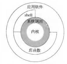 APUE阅读过程