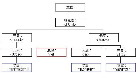 javascript 学习一