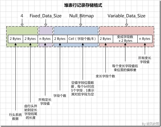 1_堆记录格式