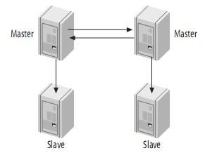 Mysql 主从服务器(摘抄)