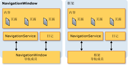 Frame 和 NavigationWindow 中的日记