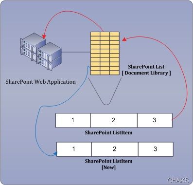 Moss/Sharepoint 使用代码设置Item级的权限