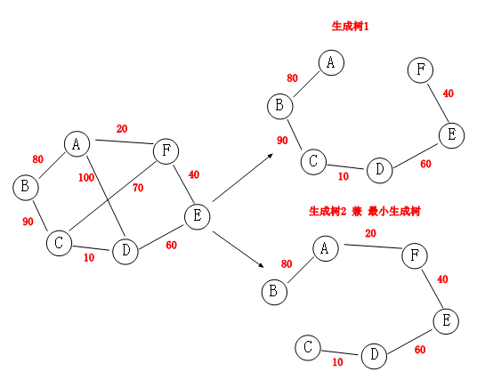 经典算法题每日演练——第十四题 Prim算法