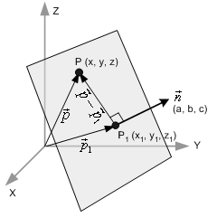 Graph of a plane in 3D