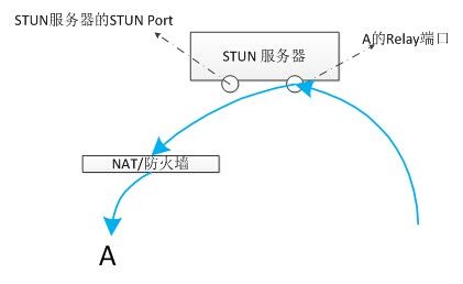 STUN/TURN/ICE协议在P2P SIP中的应用（二）