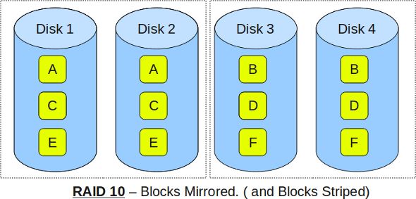 图解RAID 0, RAID 1, RAID 5, RAID 10