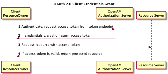 实现Client Credentials Grant