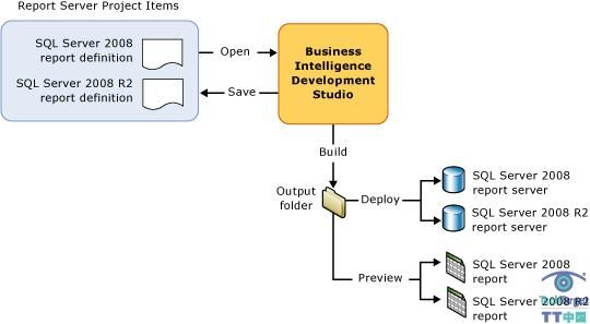 SQL Server 2008 R2的十大变化（下）