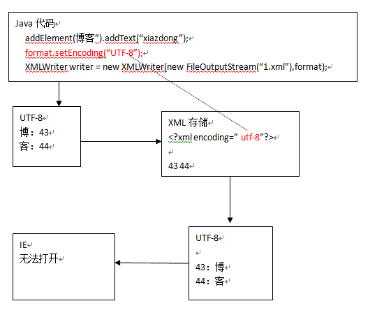 dom4j学习总结