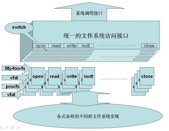 Linux文件系统的设计