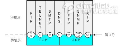 TCP/IP协议栈与数据包封装+TCP与UDP区别