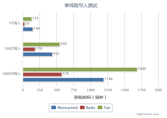 Memcached、Redis OR Tair