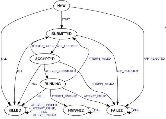 Hadoop 0.23 状态机框架