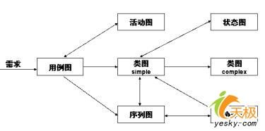 统一建模语言UML轻松入门之动态建模