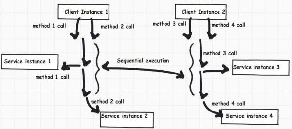 3 ways to do WCF Concurrency Management(Single, Multiple, and Reentrant and How to do with Throttling)