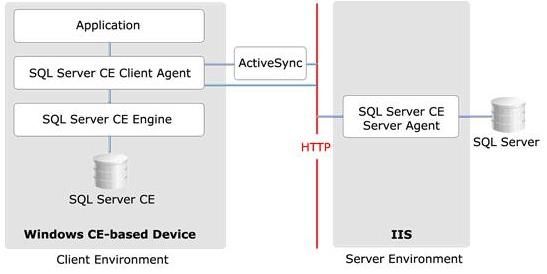 关于SqlCe的安装