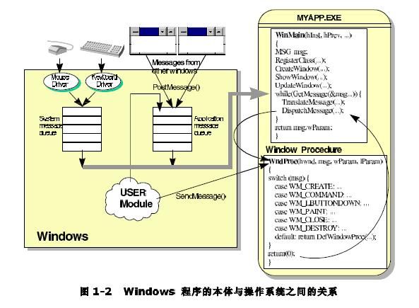 Win32中窗口的创建和消息机制以及MFC对Win32的封装简介