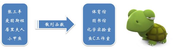 散列表,哈希表,散列表查找法