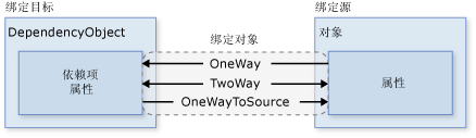 WP7应用开发笔记(13) MVVM