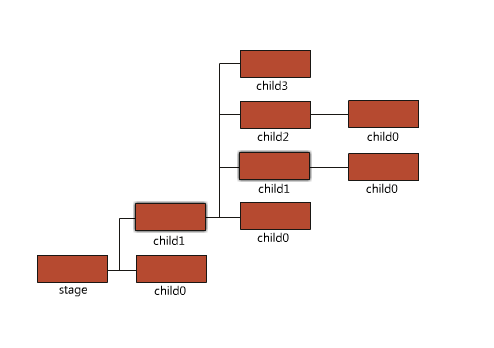 stage3D 搭建2d图形引擎 （六） 显示列表