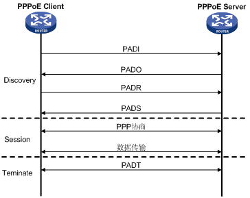 忆龙2009：PPPOE工作流程