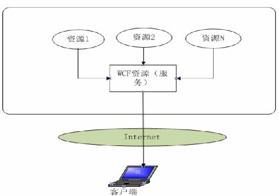 REST与SOA两种架构下WCF的异同比较(含源码)