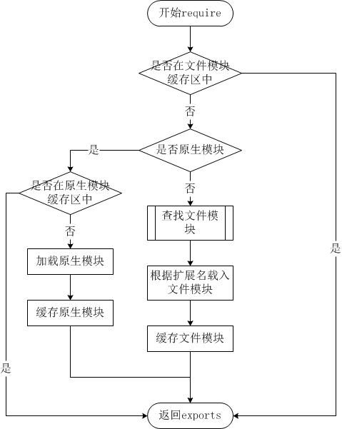 深入浅出Node.js(上)