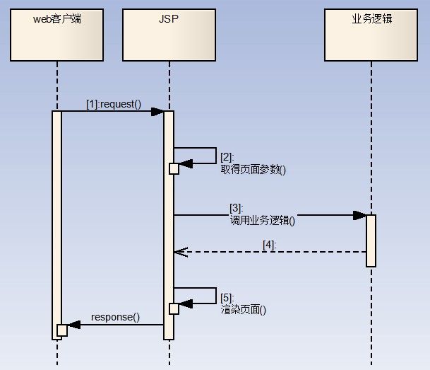 j2ee model1模型完成分页逻辑的实现 详解!