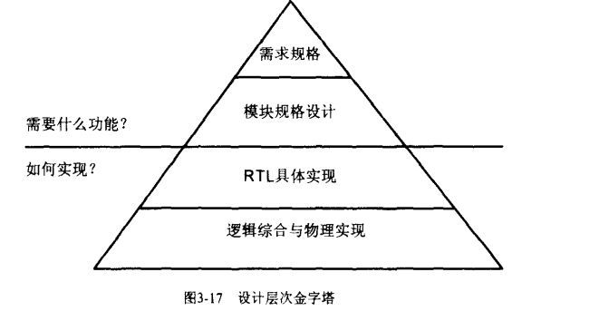 不同层次级的HDL描述