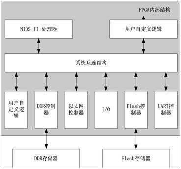 FPGA技术的发展历史和动向