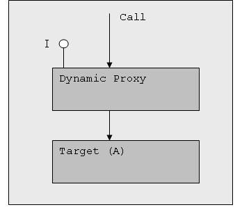 动态代理DynamicProxy 介绍