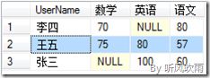 SQL Server 动态行转列（参数化表名、分组列、行转列字段、字段