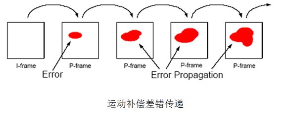 视频编解码学习之五：差错控制及传输