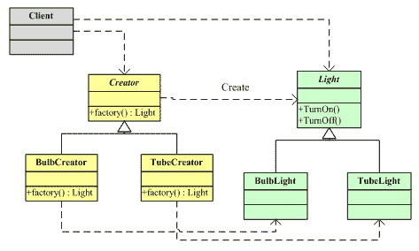 工厂方法模式（Factory Method Pattern）
