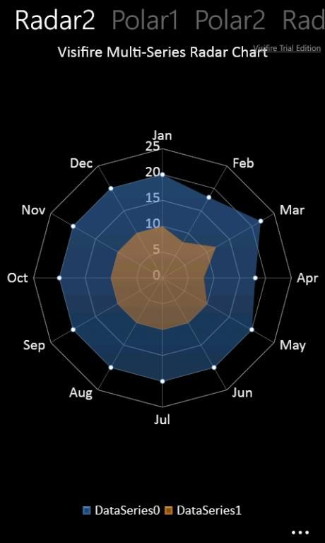 WindowsPhone统计图表控件 - 第三方控件visifire