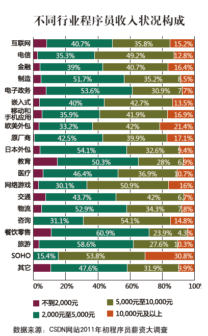 程序员杂志：2011程序员薪资调查报告