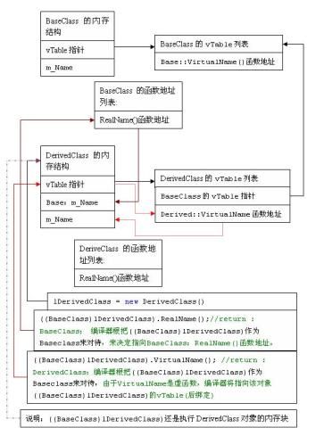 希望这篇文章对理解C#的对象模型有所帮助