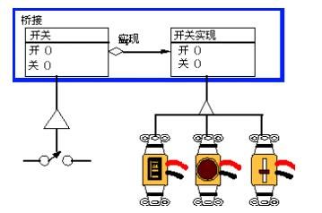 .NET设计模式（9）：桥接模式（Bridge Pattern）