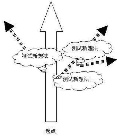 什么是探索性测试？