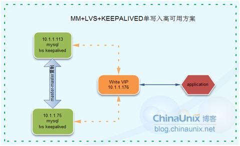 Lvs+Keepalived+Mysql单点写入主主同步高可用方案