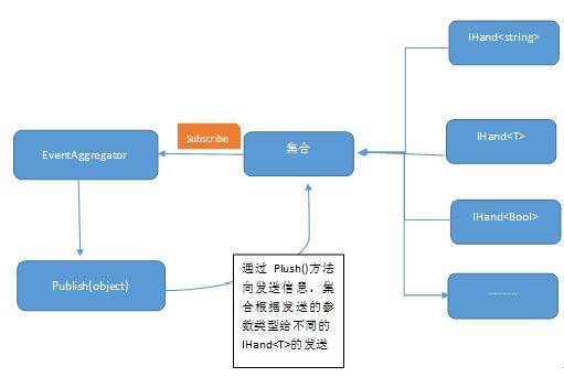 事件聚合IEventAggregator和 Ihandle<T>