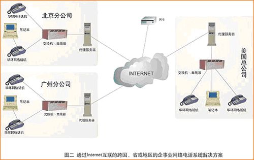 VOIP宽带网络电话方案 ZT