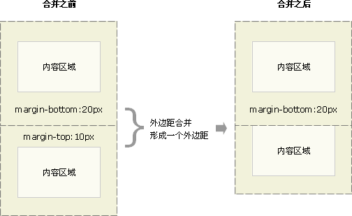 CSS框模型