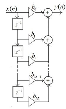 [数字信号处理] FIR滤波器基础