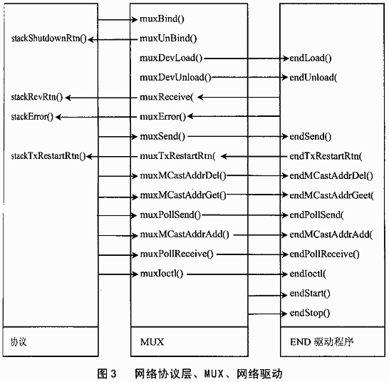 VxWorks网络协议栈的MUX接口