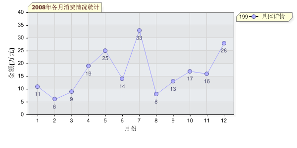 --.net使用DotNetCharting控件生成报表统计图总结