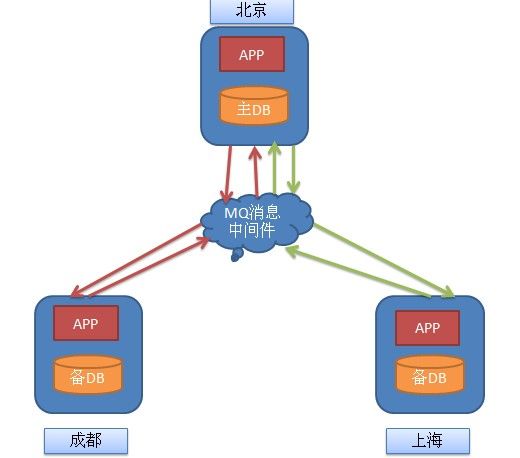 关于分布式系统的数据一致性问题(一)