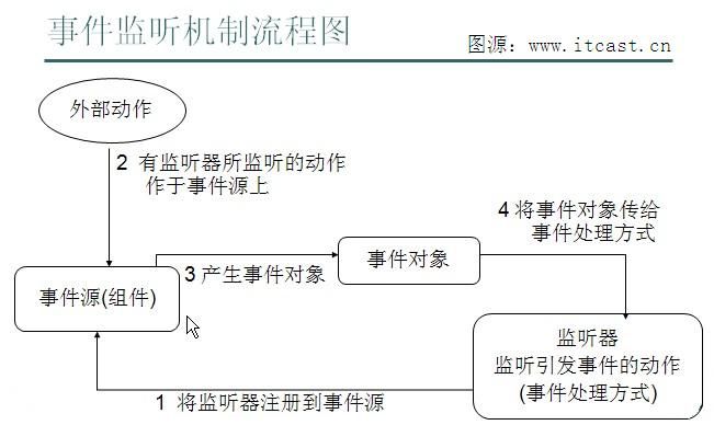 黑马程序员——【Java基础】——GUI（图形用户界面）